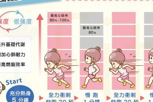 瘦身停滯期剋星－「高強度間歇運動」 - 姊妹淘｜babyou 最貼心的女性網站,姊妹淘,姐妹淘,陶晶瑩,兩性感情,美妝時尚,名人娛樂,生活休閒,親子話題,同樂會