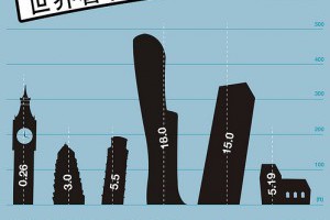 世界 6 座意外、不意外斜建築