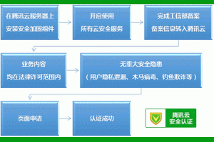 腾讯云安全认证自助化申请功能上线-卢松松博客