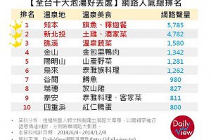 天冷泡溫泉囉！台十大人氣泡湯處排行 | 生活新聞 | 生活消費 | 聯合新聞網