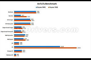 生活技.net: Galaxy S6 規格 在 ANTUTU 曝光了