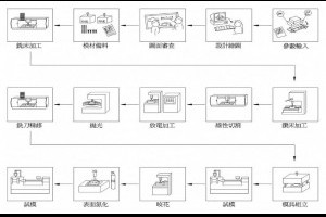 模具開發製造流程精密塑膠模具開發精密模具製造新北精密模具推薦台灣鋼模廠