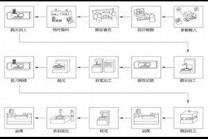 模具開發製造流程精密塑膠模具開發精密模具製造新北精密模具推薦台灣鋼模廠