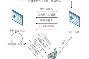 網站賺錢——分銷聯盟計畫（Affiliate Program） | ITfancy
