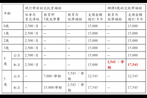 北市就讀私立幼兒園補助下修至4歲起發放　一年可領3萬 | NOWnews 今日新聞