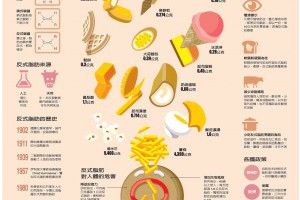 哪些食物含反式脂肪？一張圖帶你看懂 | 聰明飲食 | 運動養生 | 元氣網