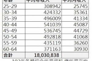 年輕人醒醒吧，你一輩子就只能存到 500萬！