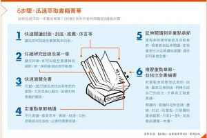 讀書不用讀整本！學CEO用簡單６步驟，快速挑出書中菁華