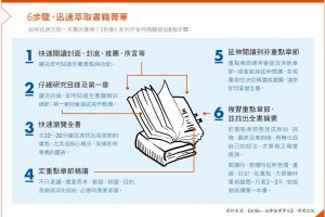CEO這麼忙還能撥出時間讀書？讀書不用讀整本，他們這樣挑出書中精華！